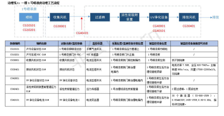 開發區智慧環保一期項目建設順利推進