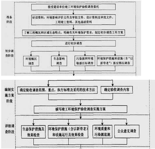 2017年環(huán)評(píng)師技術(shù)導(dǎo)則與標(biāo)準(zhǔn)教材知識(shí)點(diǎn):生態(tài)影響類建設(shè)項(xiàng)目竣工環(huán)境保護(hù)驗(yàn)收技術(shù)規(guī)范總則