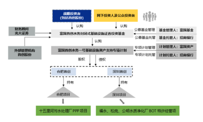 千呼萬(wàn)喚始出來(lái)--綠色基礎(chǔ)設(shè)施REITs展望(上)