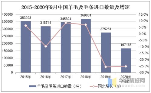 2019年羊毛產(chǎn)量分析,綠色環(huán)保是羊毛改性產(chǎn)品的重要發(fā)展方向