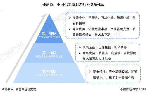 預見2024 2024年中國化工新材料行業(yè)全景圖譜 附市場規(guī)模 競爭格局和發(fā)展前景等